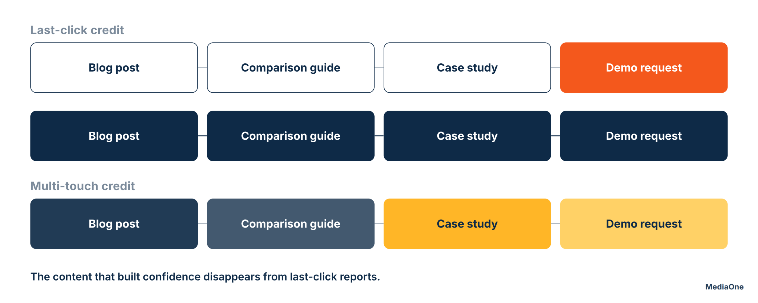 How to Measure and Improve Content Marketing ROI 1 Buyer journey showing how last-click attribution hides content marketing ROI across earlier touchpoints
