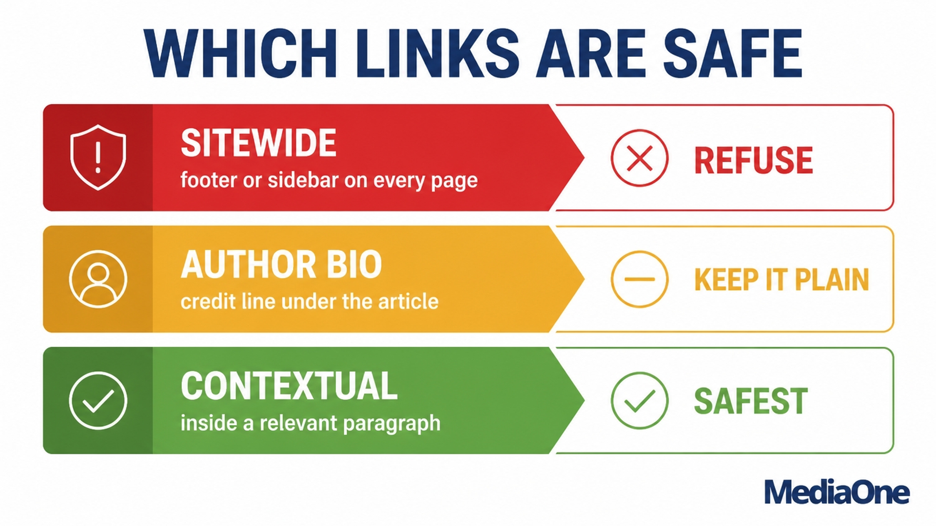 Guest Posting in 2026: A Practical Guide to Earning Links Without Breaking Google's Rules 4 Link Safety Risk Ladder for Guest Posting Infographics