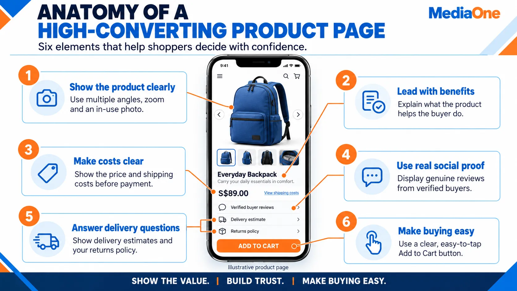 How to Build an Ecommerce Website That Converts in 2026 3 MediaOne infographic showing six ecommerce product page essentials