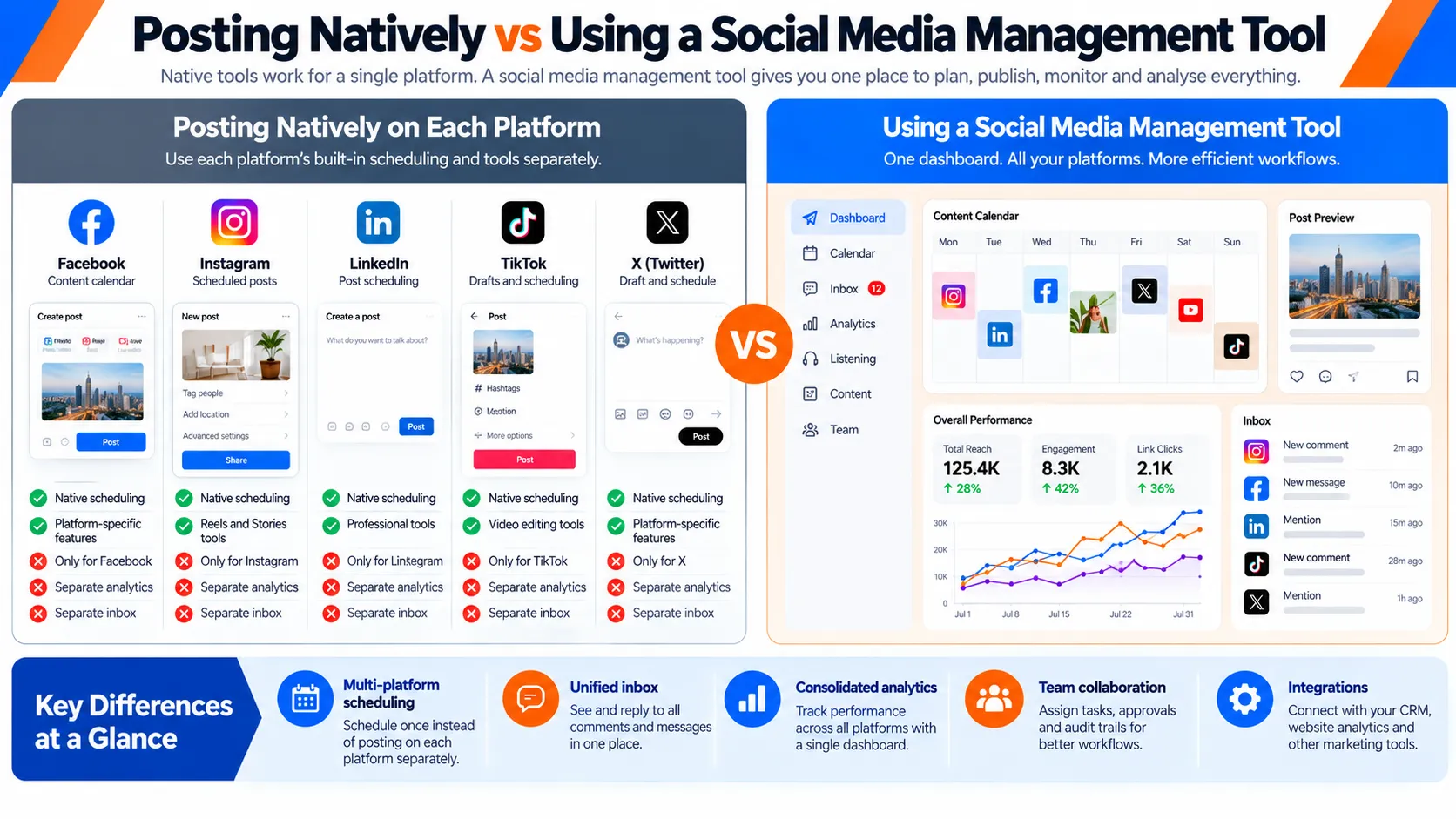 Social Media Management Tools: How to Choose and Use Them Effectively in 2026 1 Native Scheduling vs Unified Social Management by MediaOne