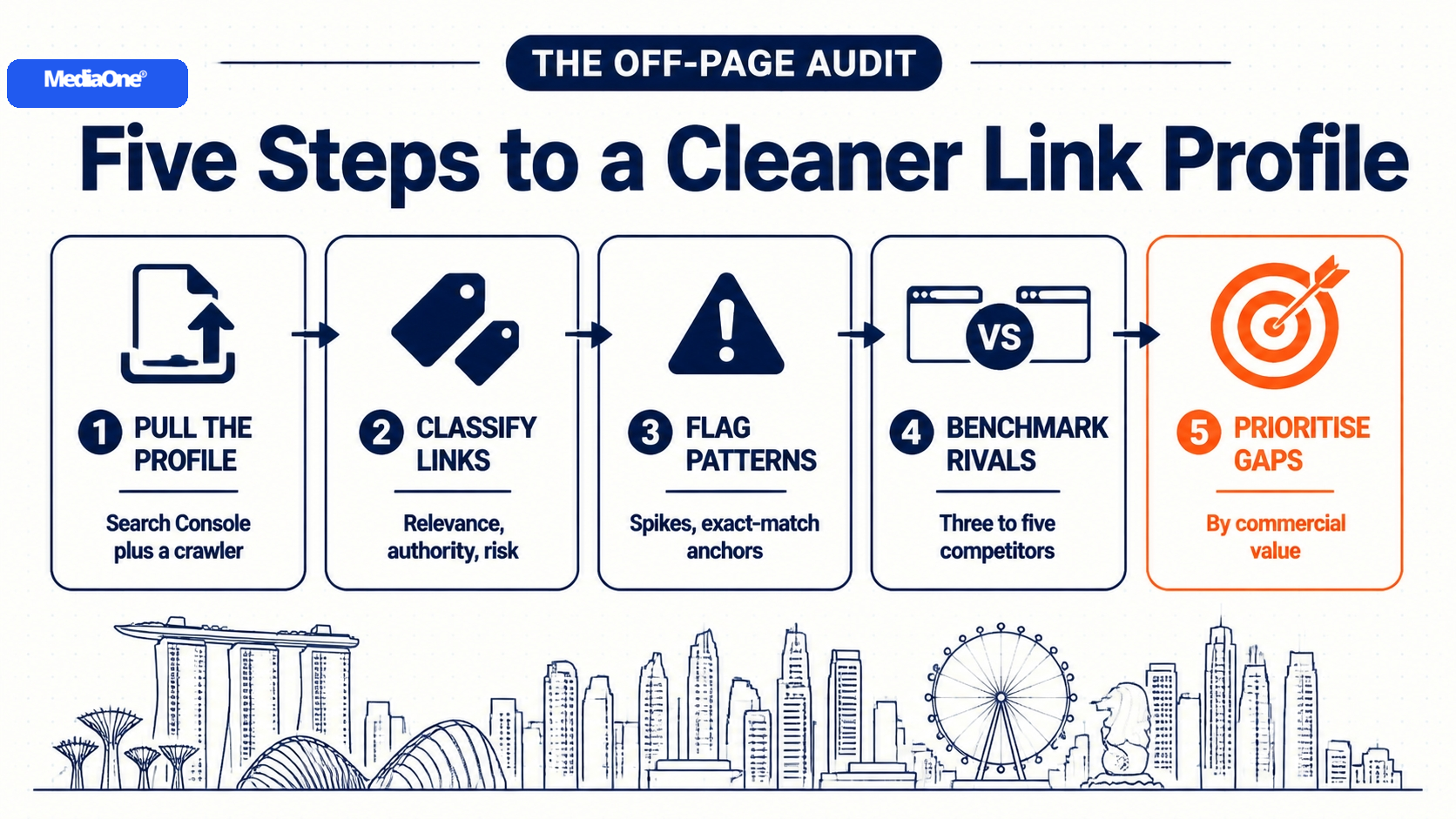 Off-Page SEO in Singapore: A Practical Guide to Building Authority That Actually Ranks (2026) 2 Off-page SEO Audit Five Steps to a Cleaner Profile Infographics