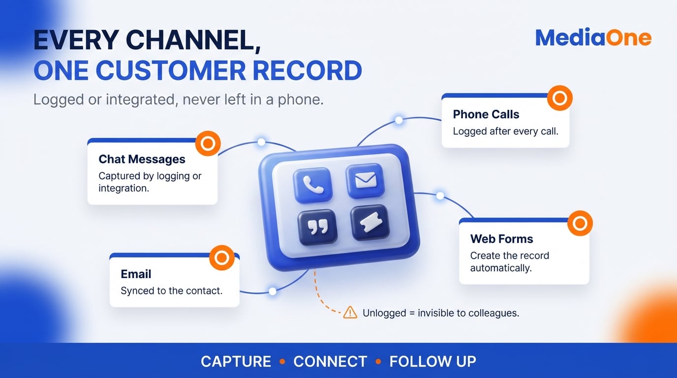Customer Relationship Management: A Practical Guide for Singapore Businesses 1 Customer relationship management linking chat, phone, email and web enquiries to one shared customer record