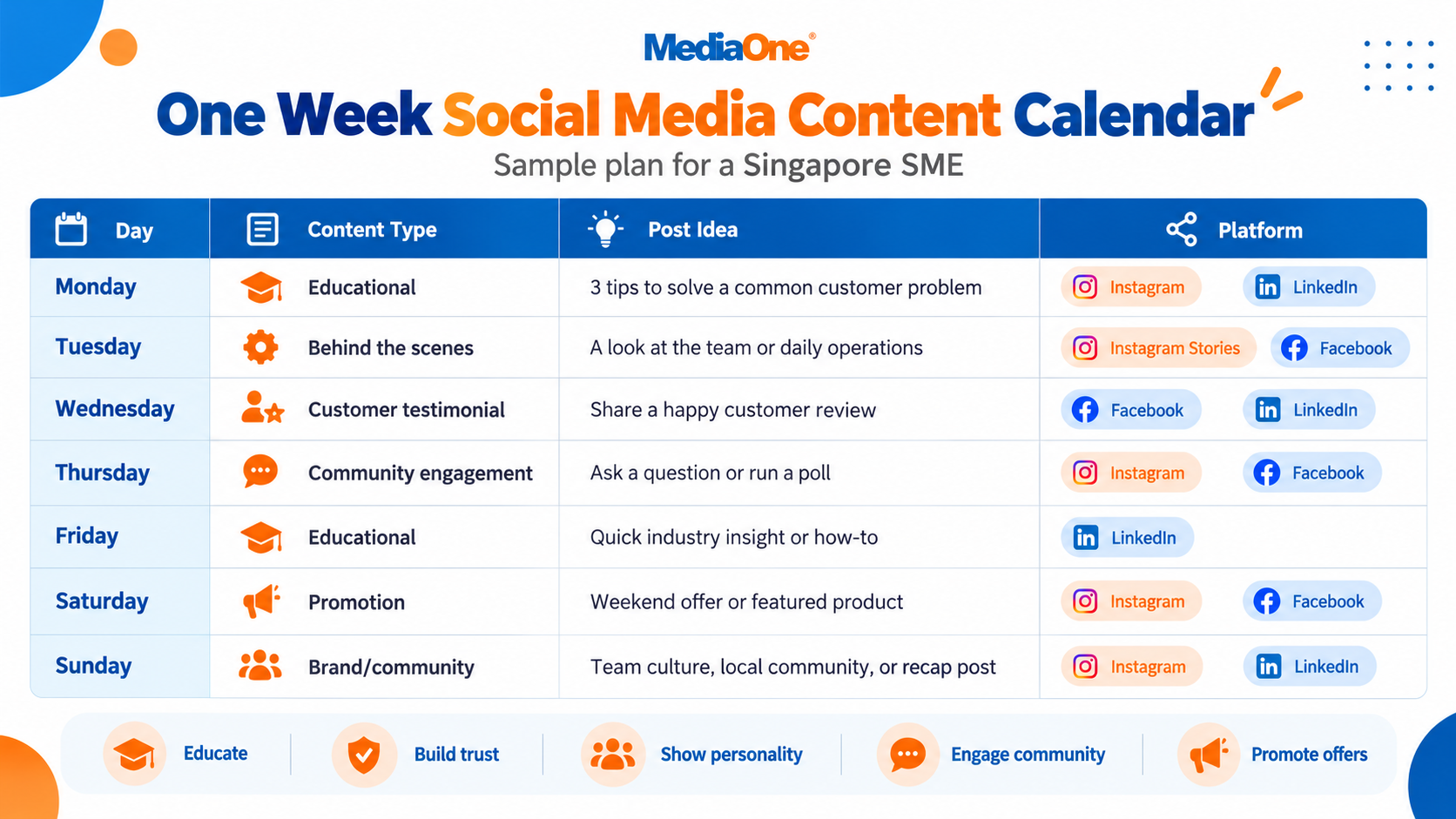 Social Media Marketing: A Comprehensive Guide for Singapore Businesses in 2026 2 A sample one-week social media marketing content calendar for a Singapore SME.