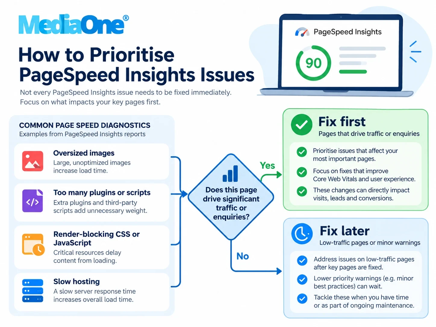 SEO Tools for Beginners in Singapore (2026): What to Use, What to Skip, and Where to Start 3 PageSpeed Insights decision flowchart prioritising fixes for important pages over minor warnings