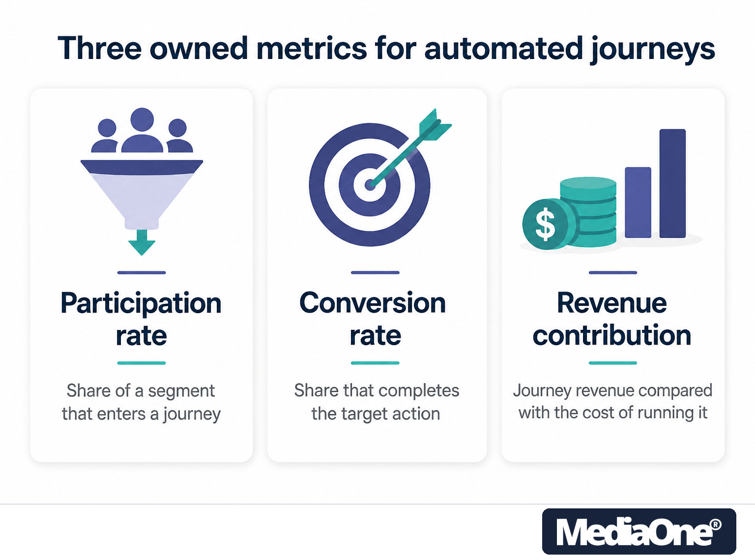 Email Marketing Specialist Job Description: What the Role Really Involves in 2026 3 Part of email marketing specialist job description is this three metrics for automated email marketing journey