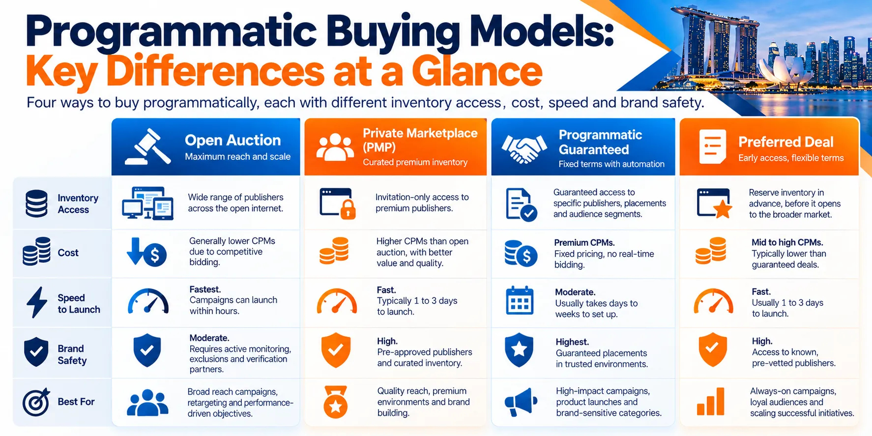 Programmatic Advertising in Singapore: How Automated Ad Buying Works 3 Programmatic Buying Models Compared by MediaOne