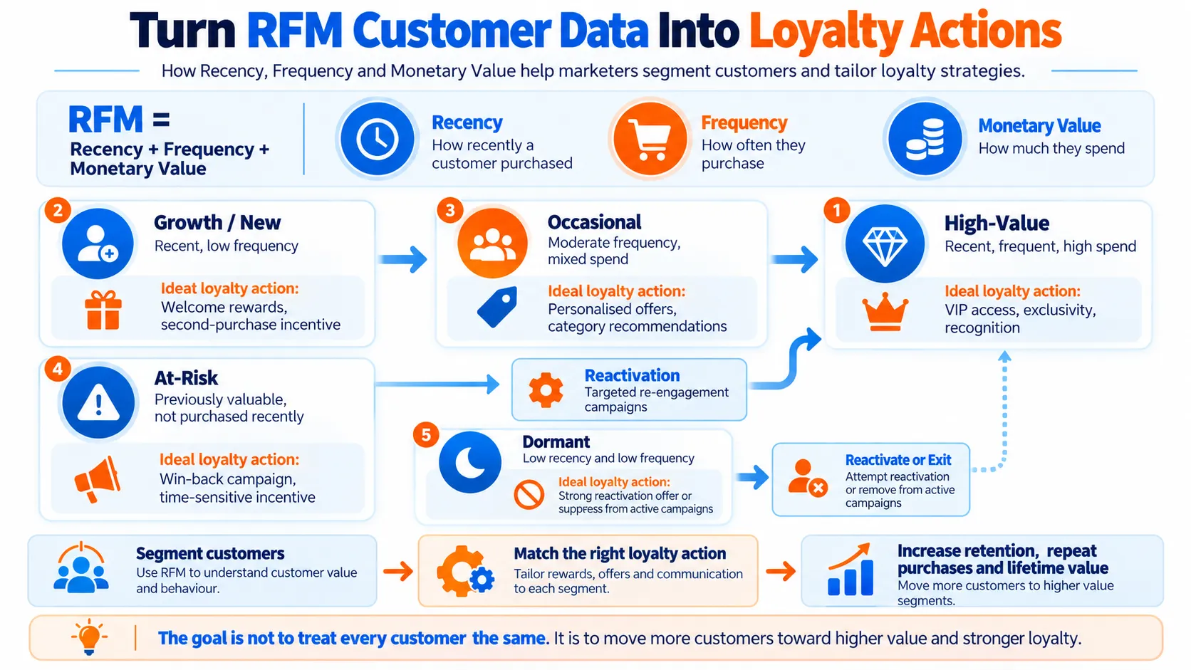Brand Loyalty Strategies That Drive Repeat Sales in 2026 2 RFM Customer Segmentation → Loyalty Action Map by MediaOne