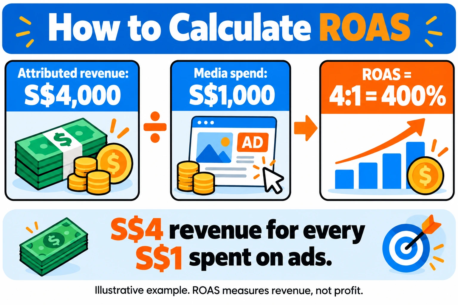 ROAS (Return on Ad Spend): How to Calculate, Benchmark and Use It to Make Money From Ads 1 ROAS-Formula-With-a-Singapore-Dollar-Worked-Example