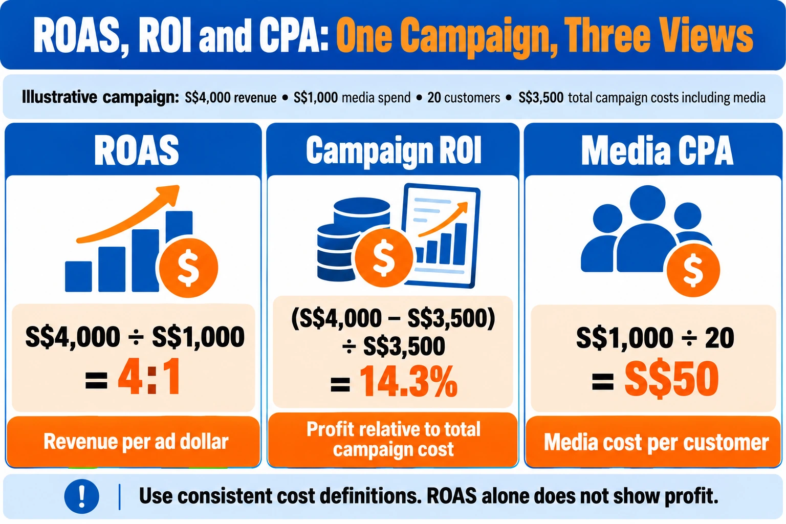 ROAS (Return on Ad Spend): How to Calculate, Benchmark and Use It to Make Money From Ads 3 ROAS-ROI-and-CPA-Explained-With-One-Campaign