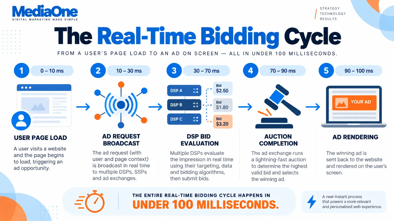 Programmatic Advertising in Singapore: How Automated Ad Buying Works 2 Real-Time Bidding Cycle Infographic by MediaOne