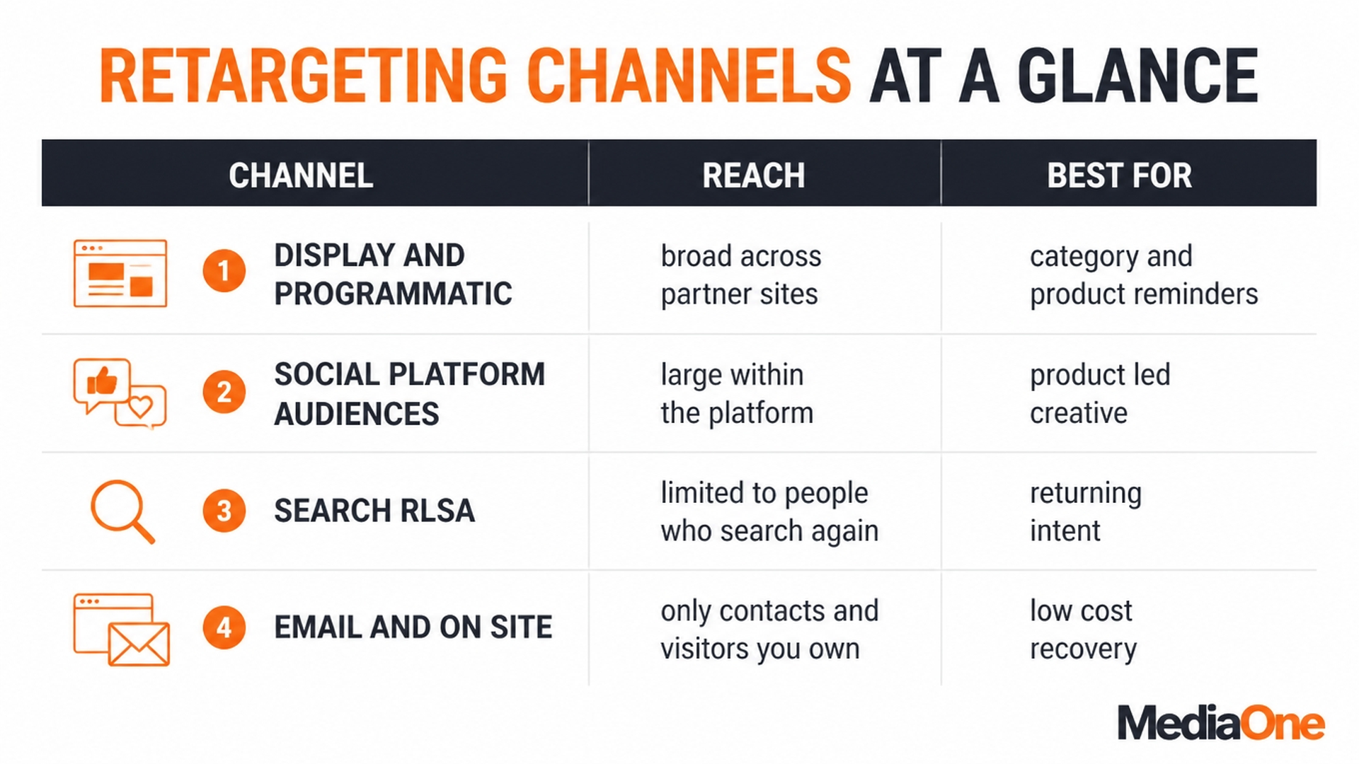 Retargeting Explained for Singapore Businesses: How It Works, What It Costs and How to Avoid Wasting Ad Spend 2 Retargeting Channels At A Glance- Display and Programmatic, Social Platform Audience, Search RLSA, Email And On Site