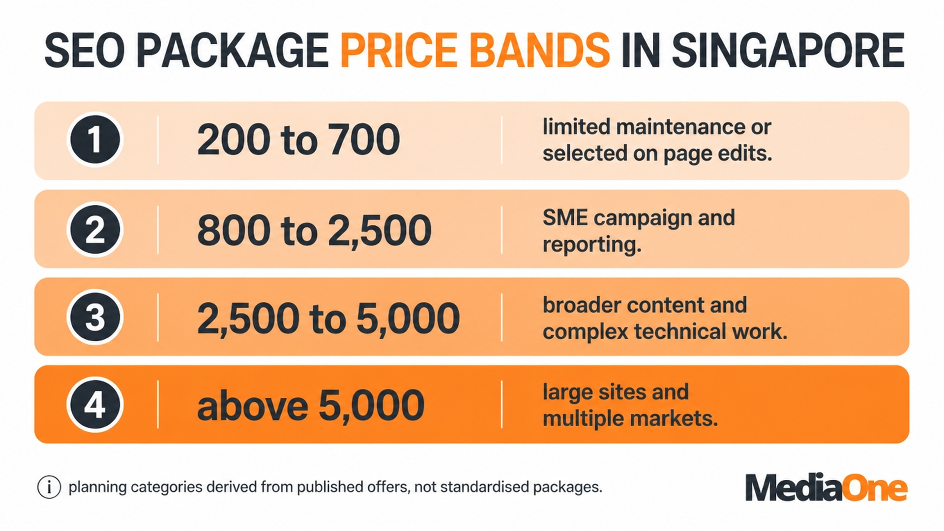 SEO Packages in Singapore: What You Get, What You Should Pay, and How to Choose (2026) 1 SEO PACKAGES Price Bands in Singapore