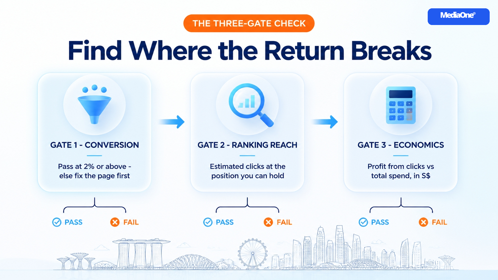 SEO ROI: How to Calculate, Measure and Prove the Return on Your Search Spend 1 SEO ROI - The Three-Gate Check Infographics - Conversion, Ranking Reach, Economics