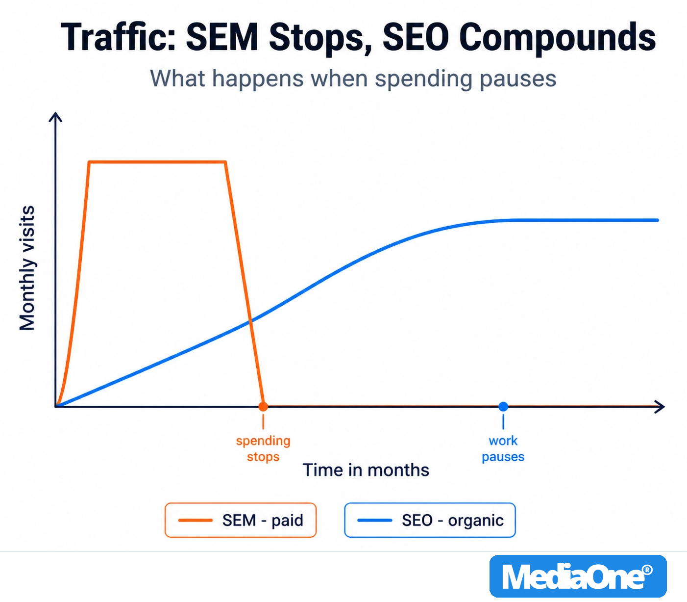 SEO vs SEM: Which Should Singapore SMEs Invest In in 2026? 1 SEO vs SEM Comparsion Traffic Chart