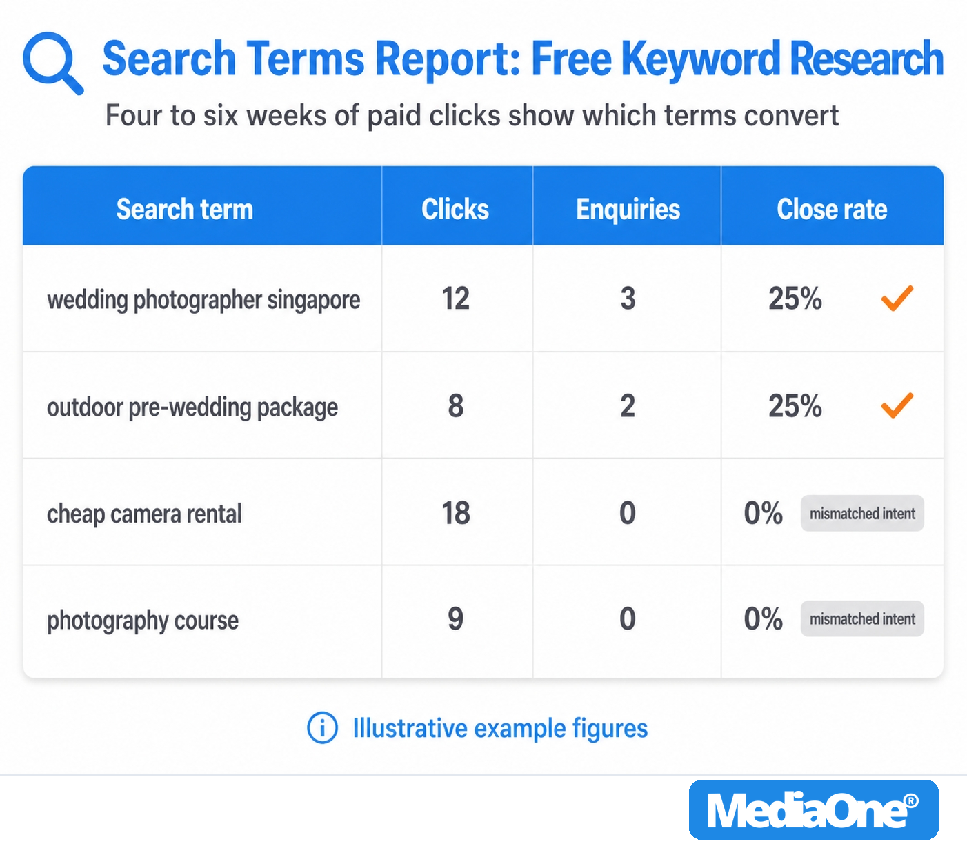 SEO vs SEM: Which Should Singapore SMEs Invest In in 2026? 3 SEO vs SEM Search Terms Report- Keyword Reseach