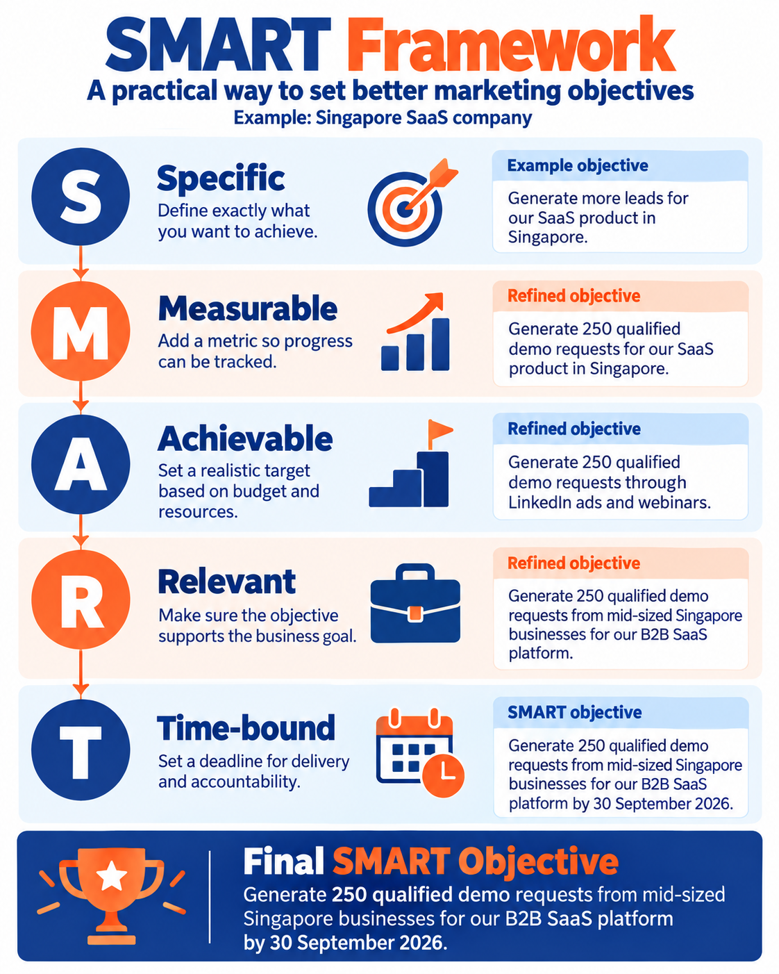 Marketing Objectives: Setting Targets That Drive Real Business Results 1 Marketing objectives using the SMART framework for a Singapore SaaS business