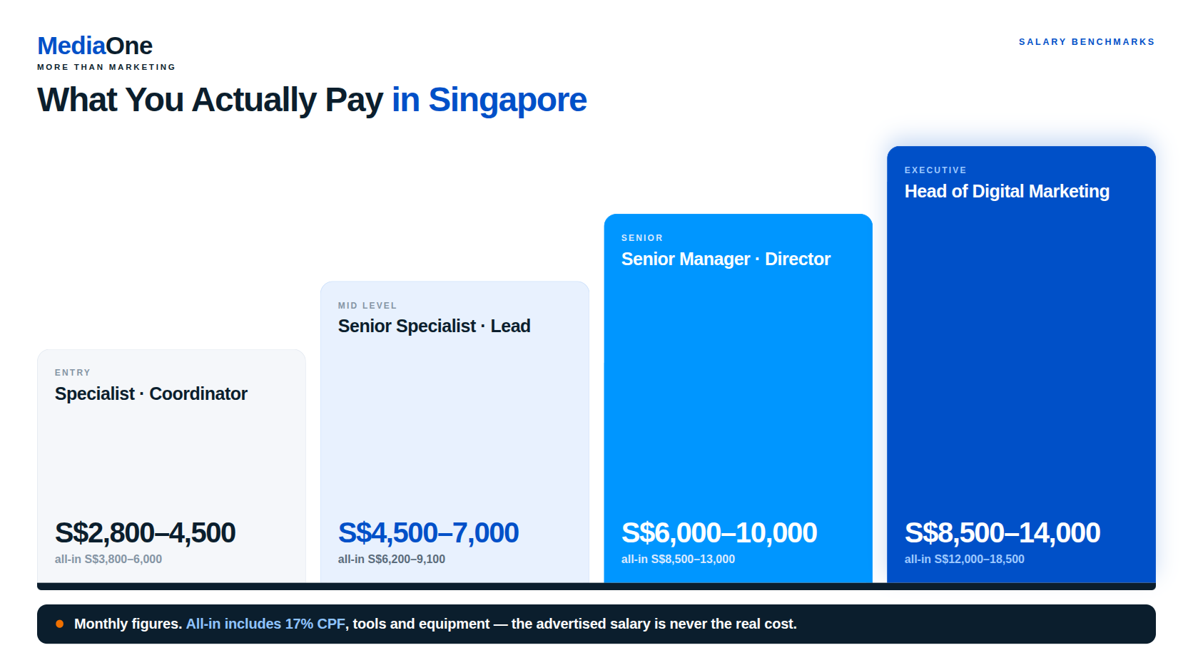 Hire Digital Marketers in Singapore: A Practical Playbook for 2027 1 Salary benchmarks hire digital marketers in singapore