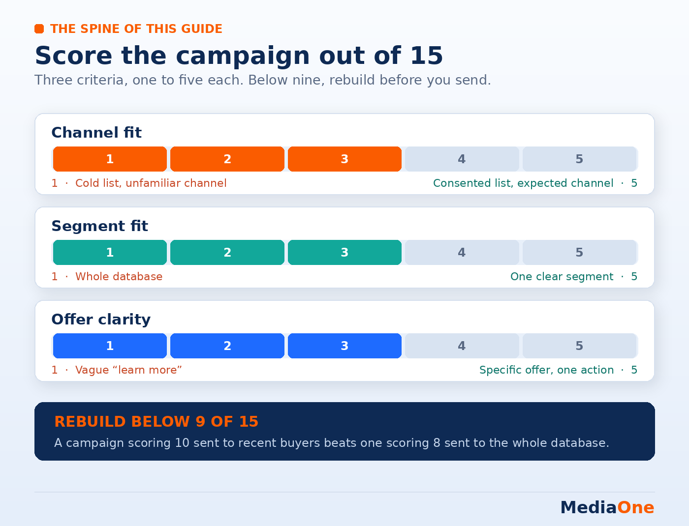 Direct Marketing Campaign: How to Plan, Run and Measure One in Singapore 2 Score Campaign Rubric - Direct Marketing Campaign