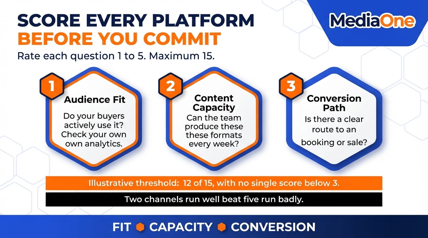 Social Media Marketing Strategy: A Practical Framework for Singapore Businesses in 2026 2 Platform scoring framework for a social media marketing strategy using audience fit, content capacity and conversion path