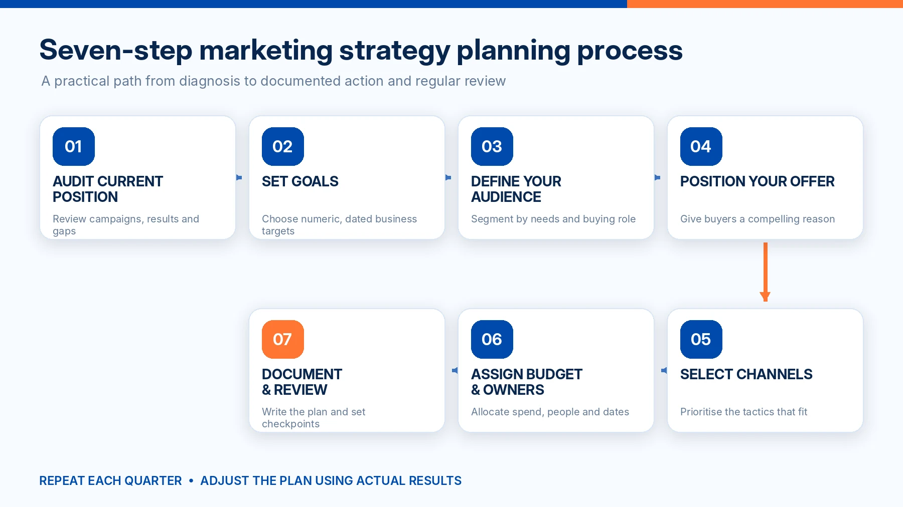 Marketing Strategies: A Practical Guide for Singapore Businesses in 2026 2 Seven Step Marketing Strategy Planning Flowchart