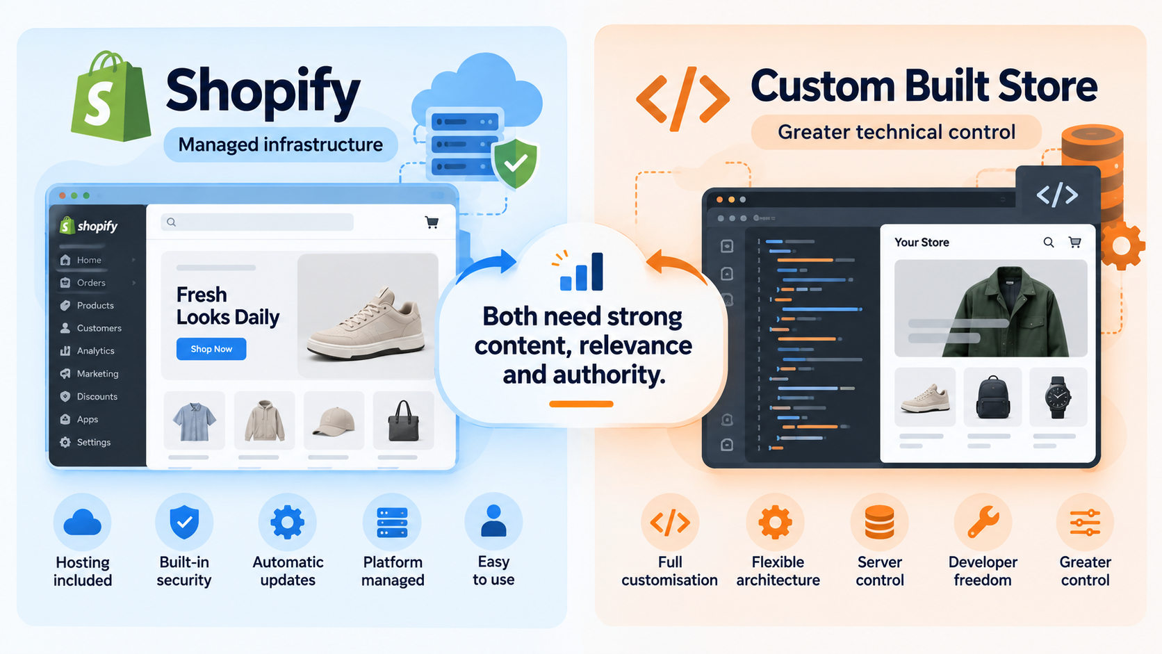Shopify SEO: The Complete Guide for Singapore Retailers 1 Shopify's managed infrastructure on one side and a custom-built store's greater technical control on the other
