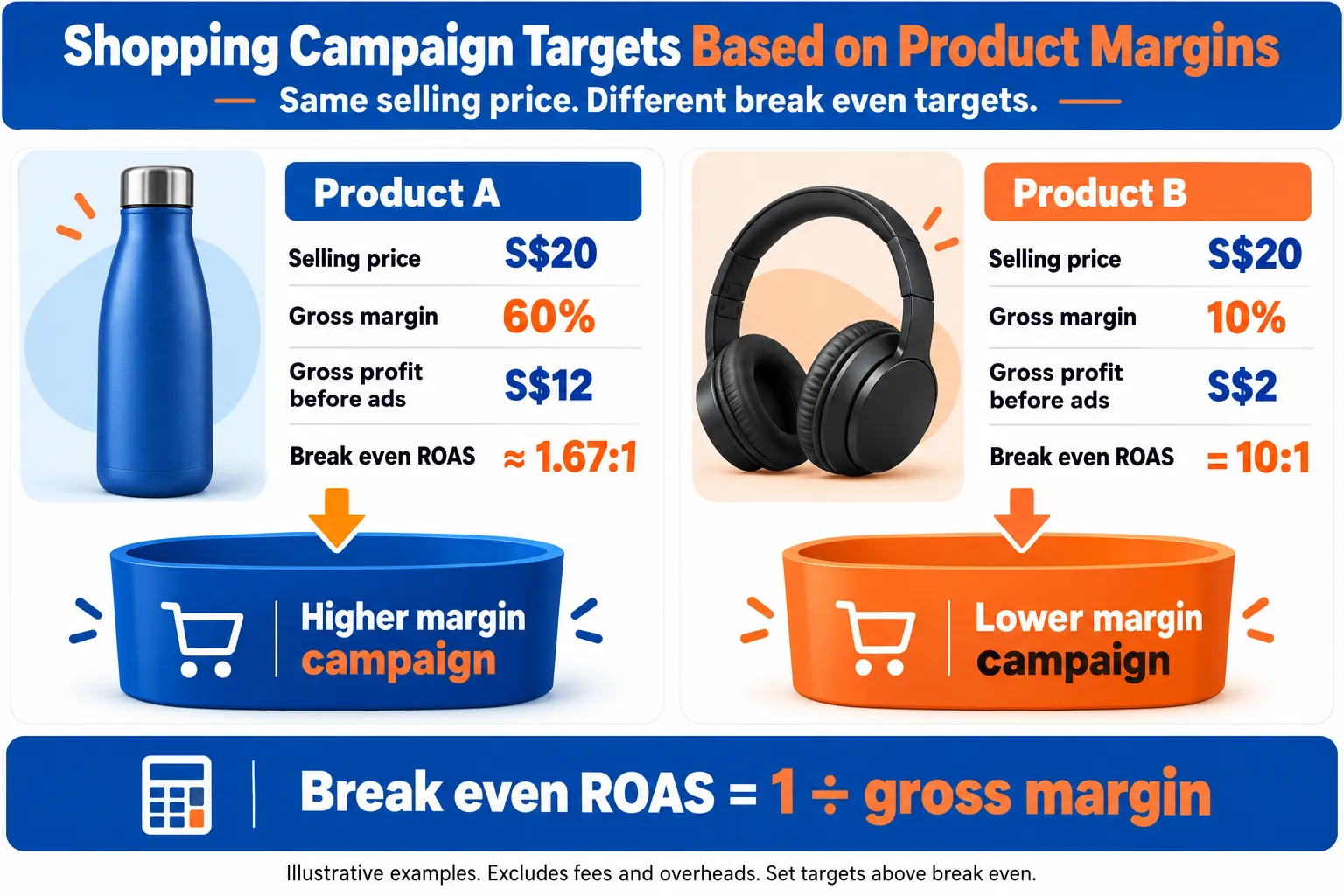 ROAS (Return on Ad Spend): How to Calculate, Benchmark and Use It to Make Money From Ads 6 Shopping targets by product margin