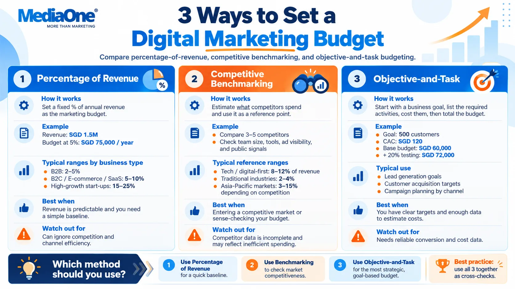 Digital Marketing Budgeting: A Strategic Framework for 2026 1 Side-by-side comparison of percentage-of-revenue, competitive benchmarking, and objective-and-task calculation methods by MediaOne
