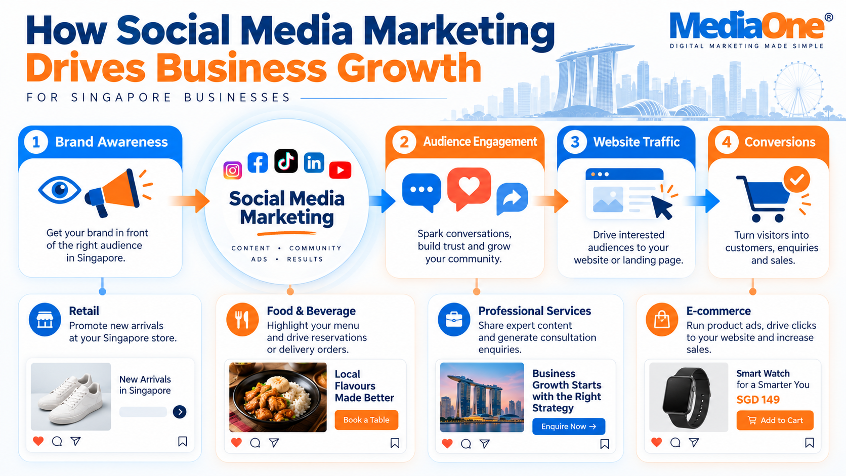 Social Media Marketing: A Comprehensive Guide for Singapore Businesses in 2026 1 How Social Media Marketing Drives Business Growth Mediaone Infographic
