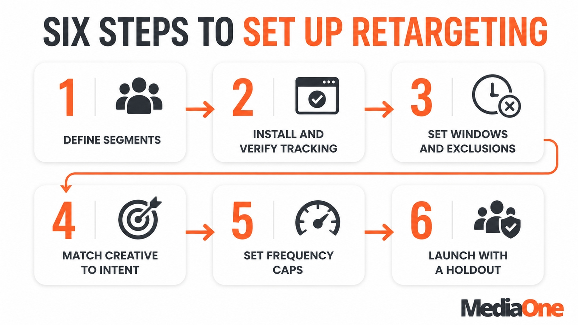 Retargeting Explained for Singapore Businesses: How It Works, What It Costs and How to Avoid Wasting Ad Spend 3 Six Steps to Set Up Retargeting Infographics