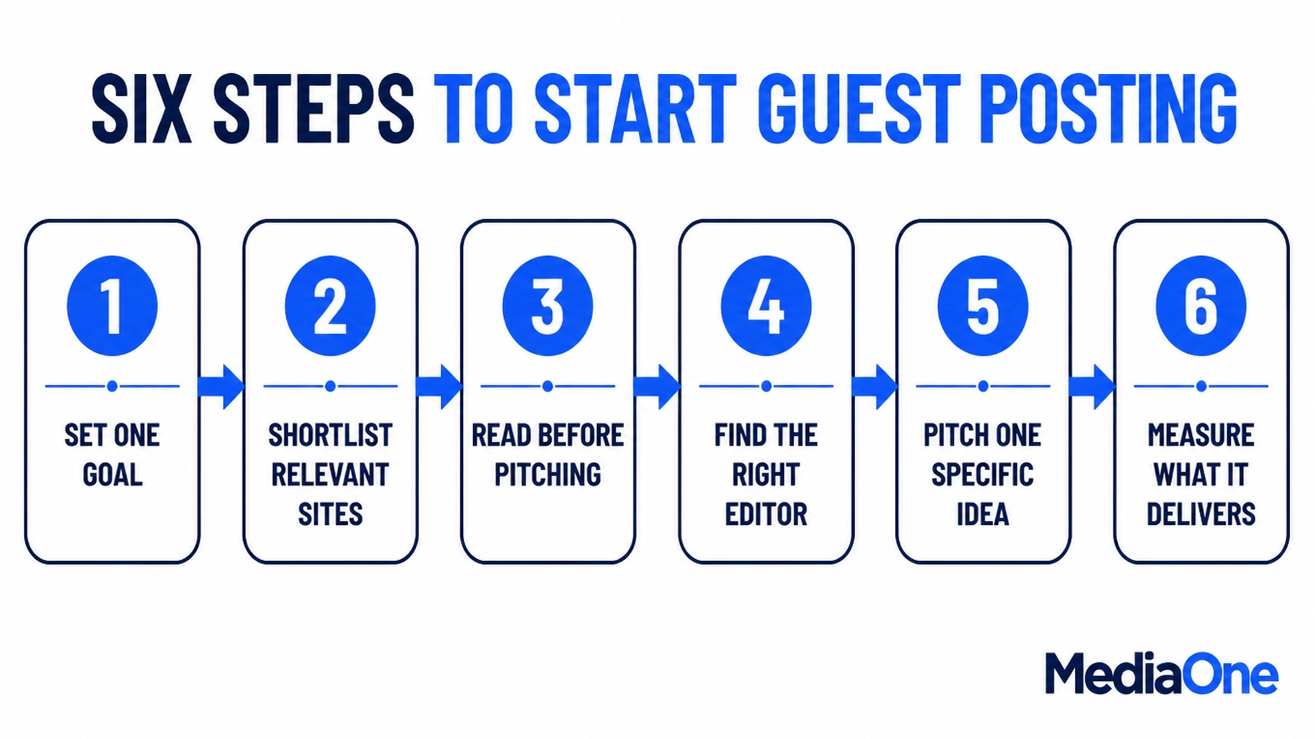 Guest Posting in 2026: A Practical Guide to Earning Links Without Breaking Google's Rules 1 Six Steps to Start Guest Posting Infographics