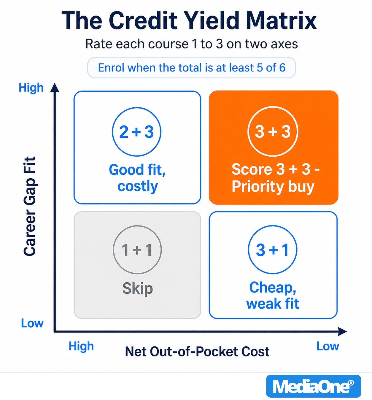 SkillsFuture Courses in Singapore (2026): Eligibility, Credits and How to Choose a Course That Pays Off 2 SkillsFuture Courses The Credit Yield Matrix