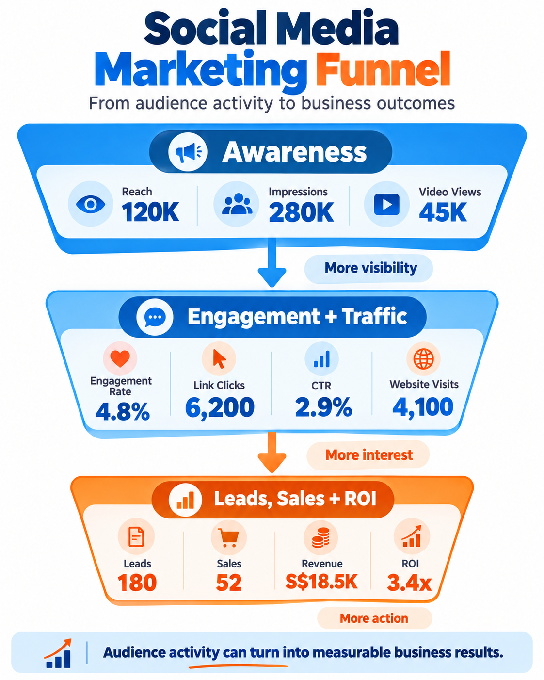 Social Media Marketing: A Comprehensive Guide for Singapore Businesses in 2026 4 Social Media Marketing funnel infographic