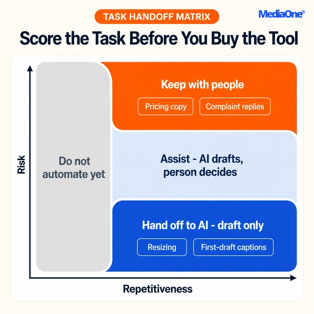 AI Marketing in Singapore: A Practical Guide for Businesses in 2026 1 Task Handoff Matrix in AI Marketing Infographics