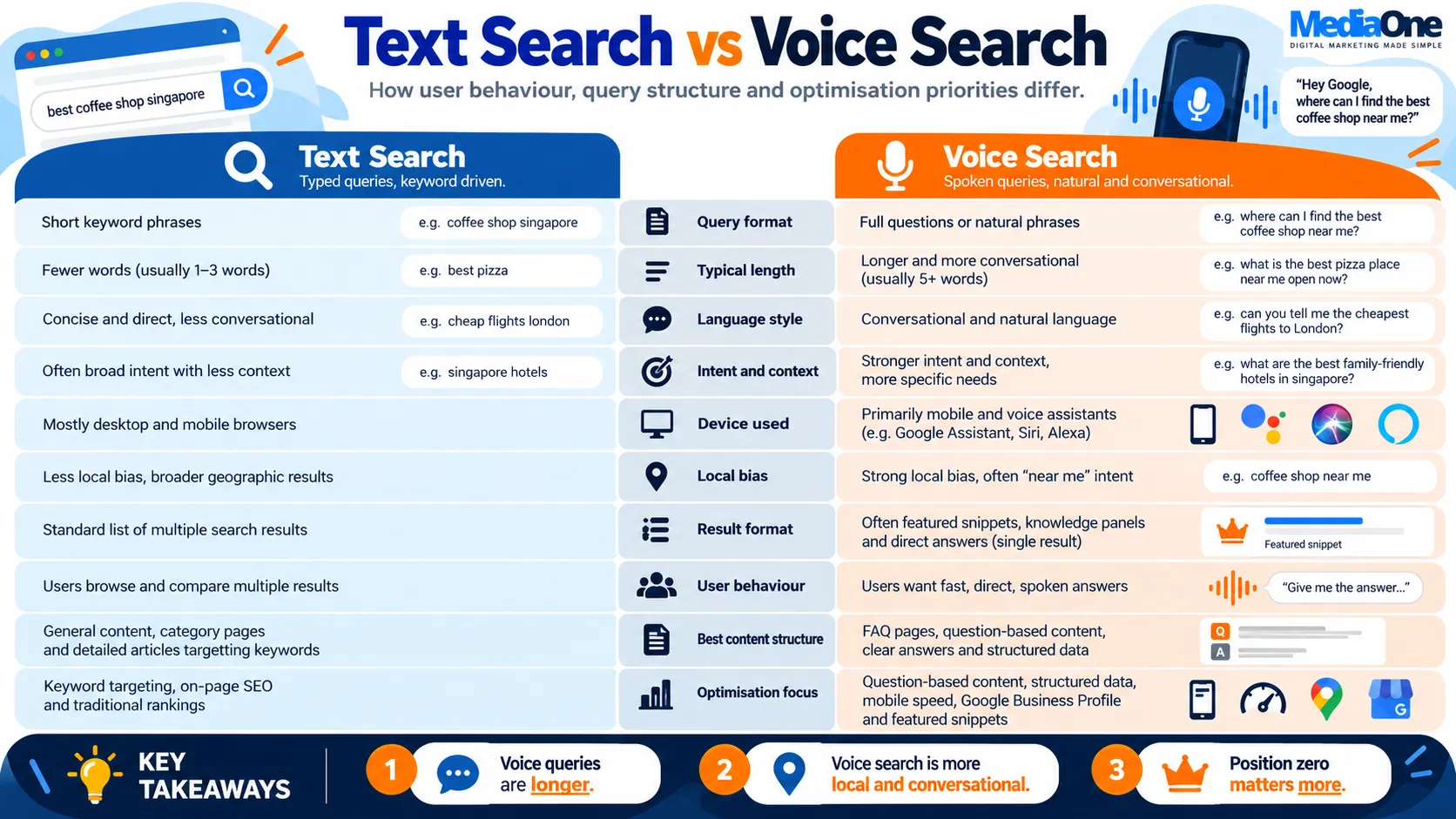 Voice Search Optimisation: How to Rank When Users Talk Instead of Type 2 Text Search vs Voice Search Infographic