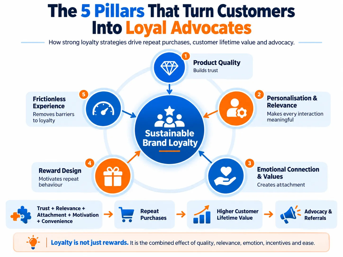 Brand Loyalty Strategies That Drive Repeat Sales in 2026 1 The 5 Pillars of Brand Loyalty by MediaOne