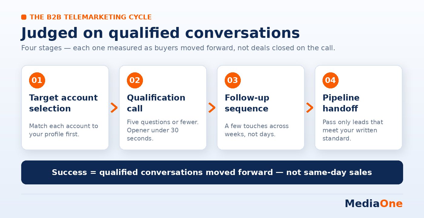 B2B Telemarketing in Singapore: A Practical Guide for 2026 3 The B2B Telemerketing Cycle Explained- Account selection, qualification call, follow-up sequence, and pipeline handoff infographics