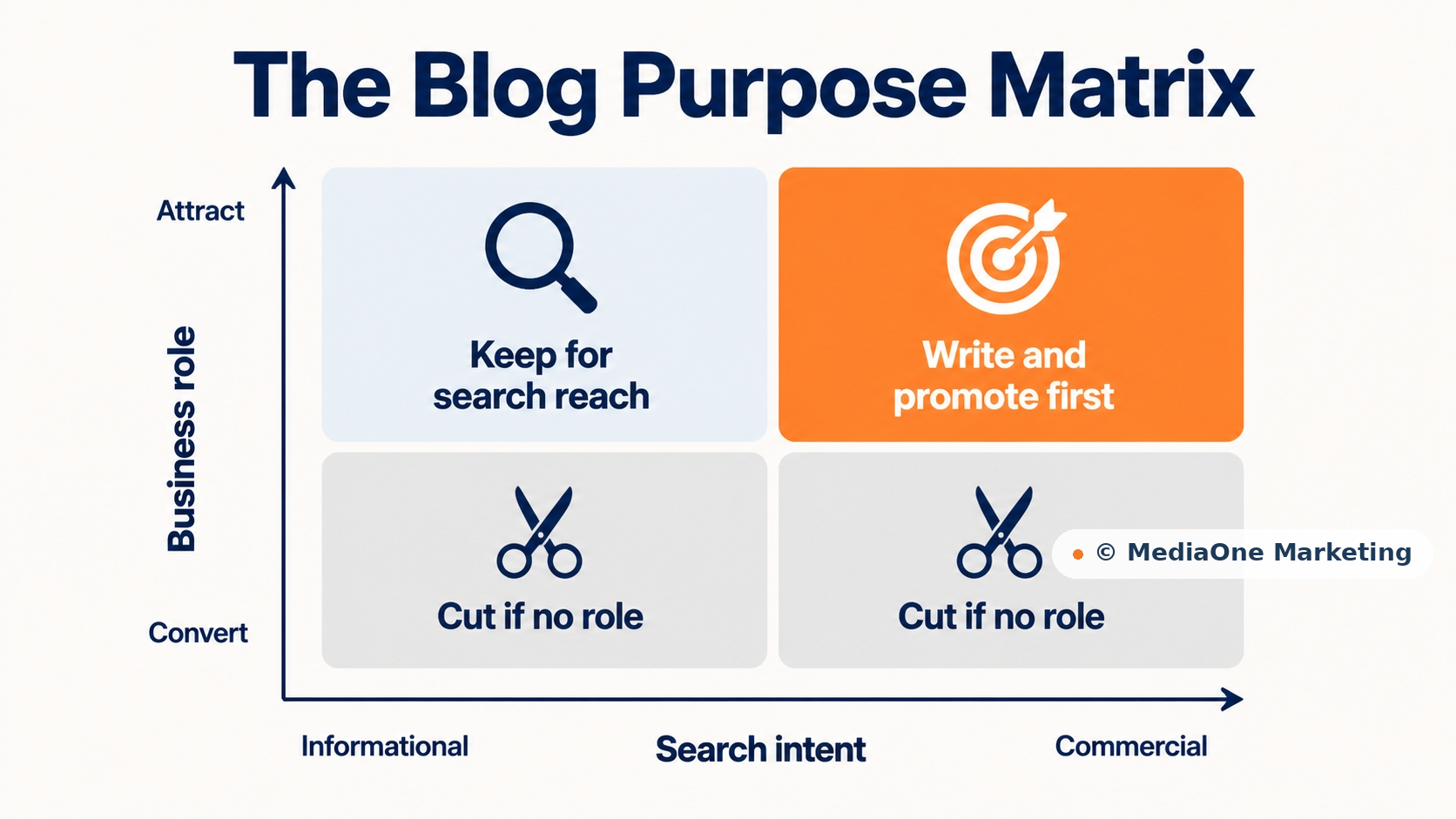 Business Blogging: How to Build a Blog That Drives Leads and Authority in Singapore 2 The Blog Purpose Matrix for Business Blogging Infographics