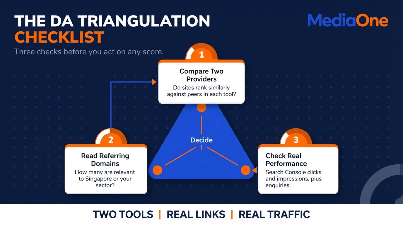 How to Check Domain Authority in 2026: Free Tools, Scores and What They Really Mean 4 DA triangulation checklist comparing two tools, referring domains and organic performance before acting