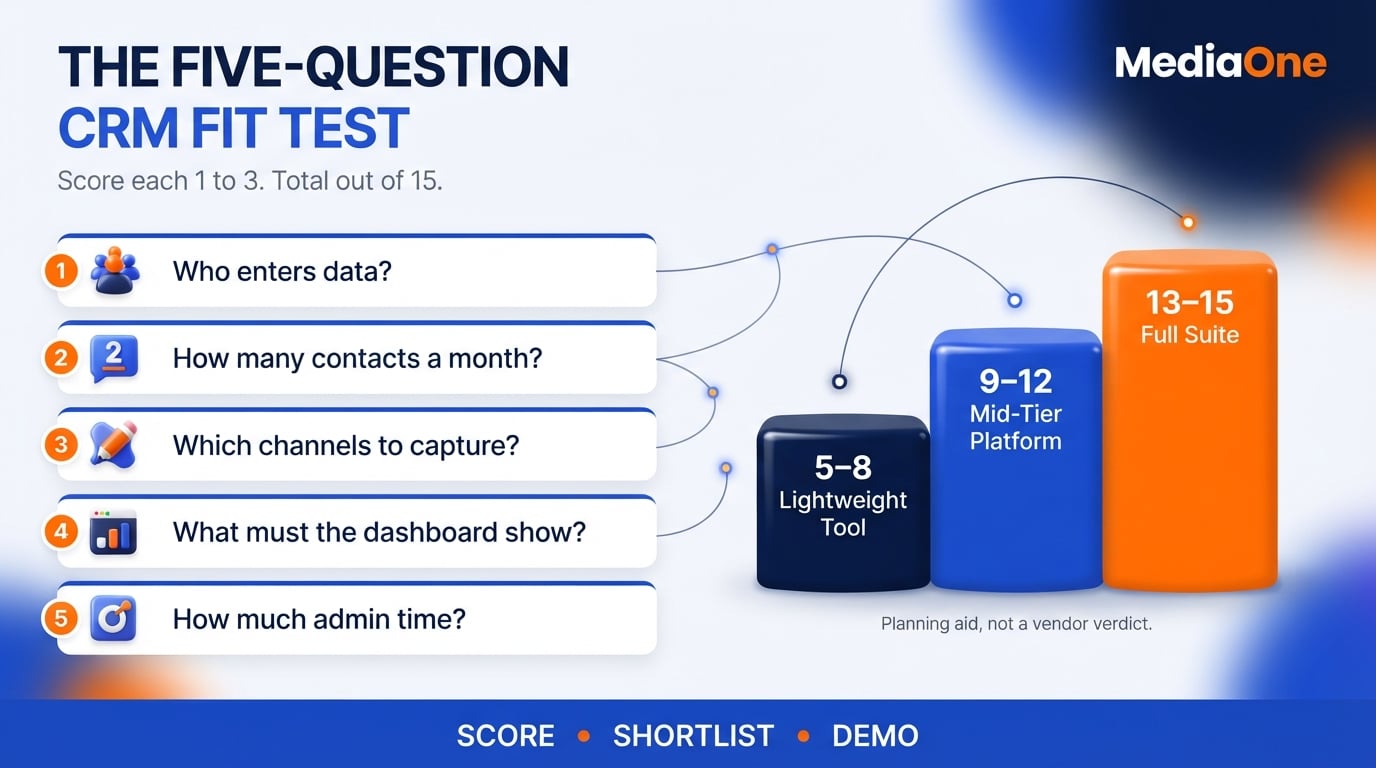 Customer Relationship Management: A Practical Guide for Singapore Businesses 3 Five-Question Fit Test scoring customer relationship management needs to point to a lightweight, mid-tier or full-suite CRM