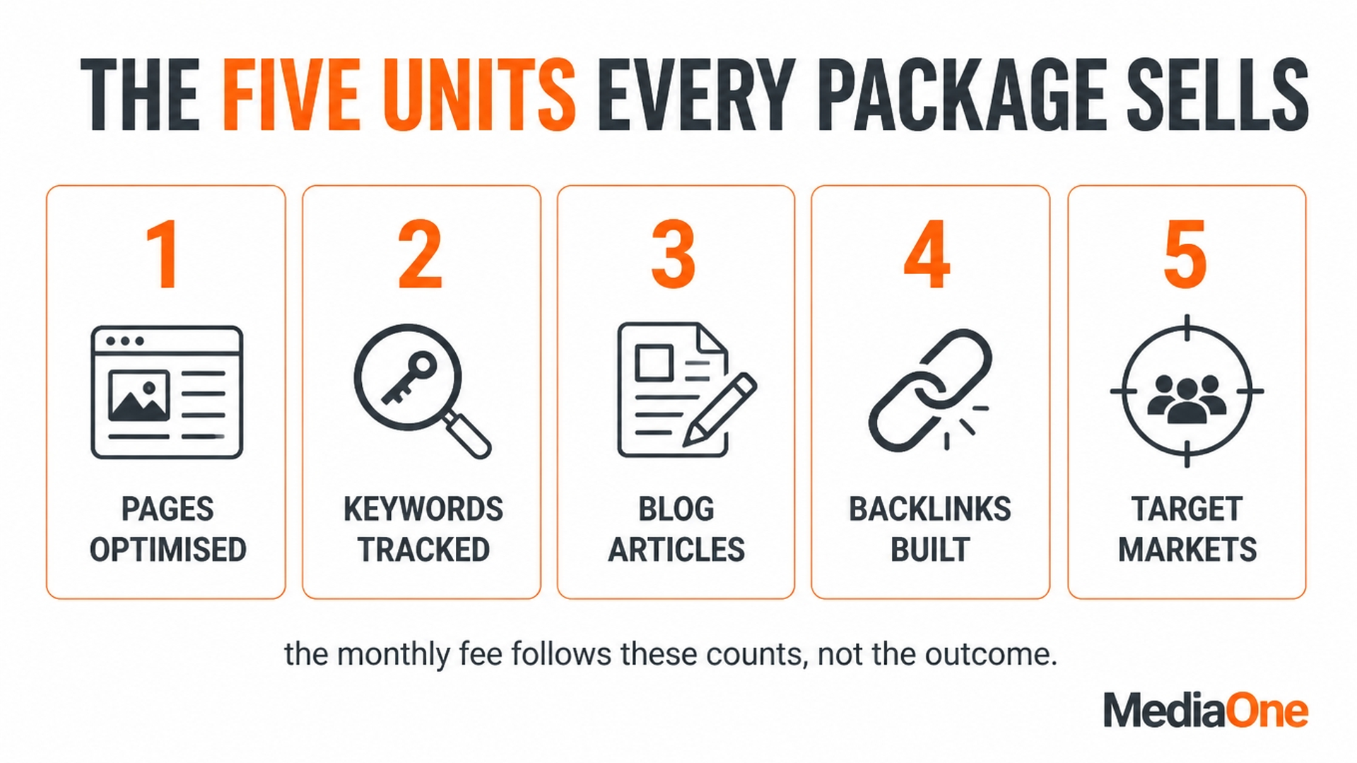 SEO Packages in Singapore: What You Get, What You Should Pay, and How to Choose (2026) 2 The Five Units Every SEO Package Sells- Pages Optimised, Keywords Tracked, Blog Articles, Backlinks Built, Target Markets