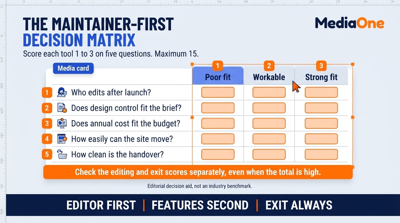 Web Design Tools in 2026: How to Choose, Compare and Use the Right Ones 2 Maintainer-First Decision Matrix for scoring web design tools on editing, design control, cost, portability and handover