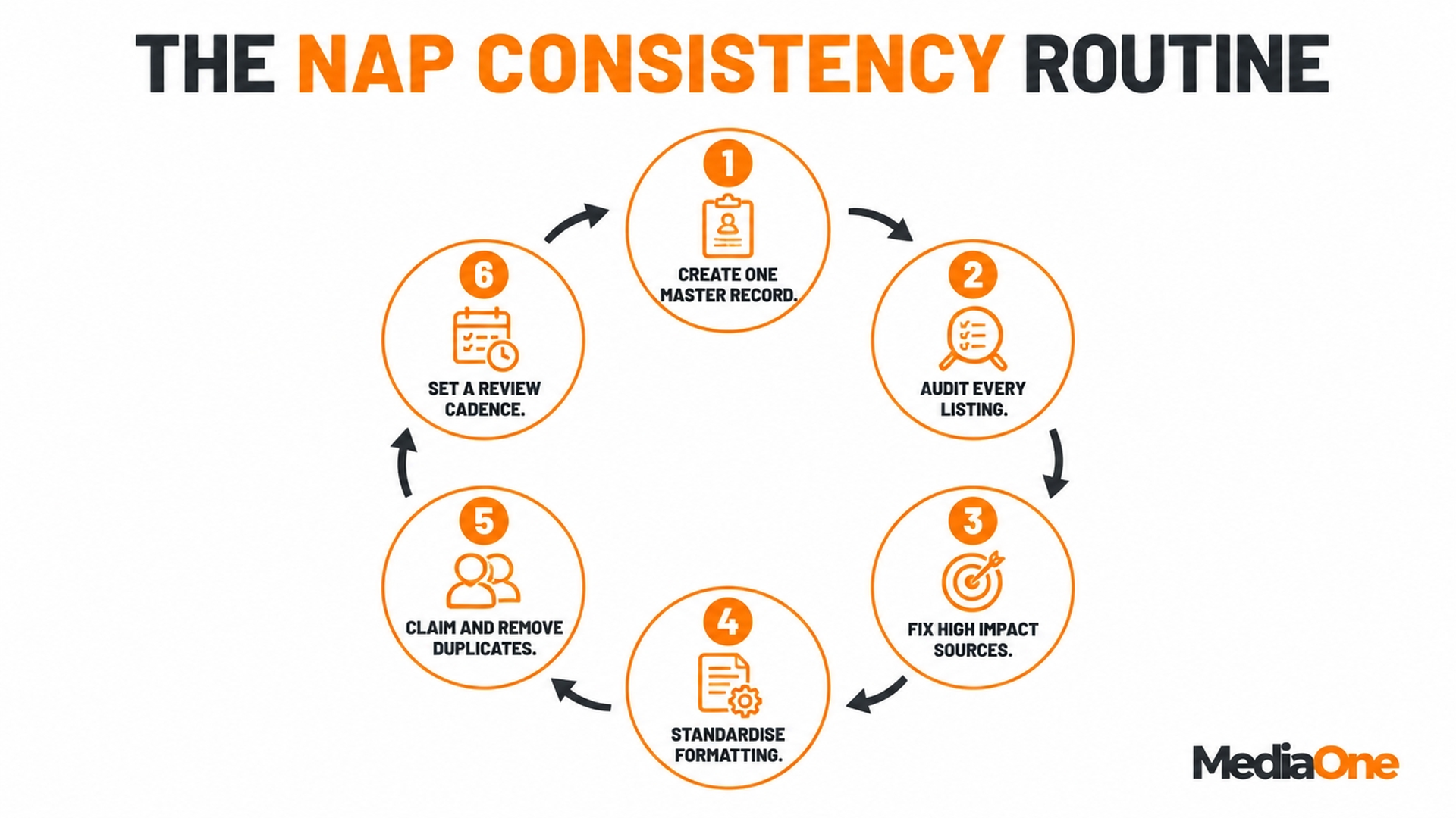NAP Consistency: What It Is, Why It Matters for Local SEO, and How to Fix It 3 The NAP Consistency Routine Infographics