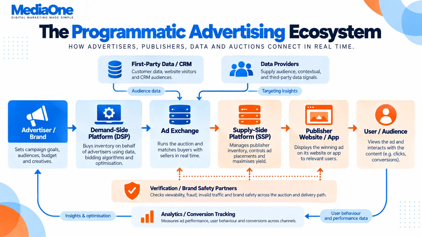 Programmatic Advertising in Singapore: How Automated Ad Buying Works 1 The Programmatic Advertising Ecosystem by MediaOne
