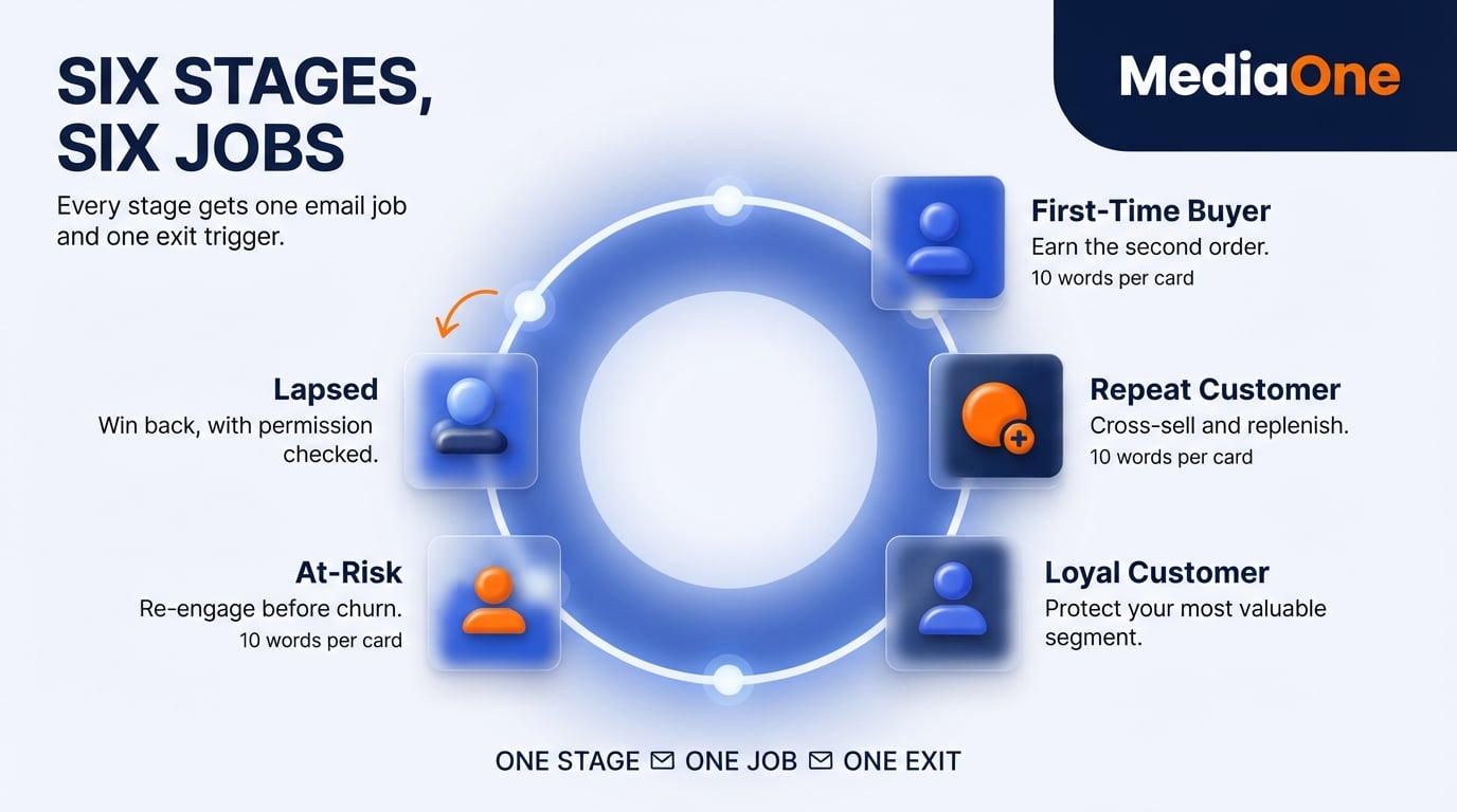 Email Marketing Lifecycle: How to Map, Automate and Measure Every Stage of the Customer Journey 1 Six stages of the email marketing lifecycle, each with one job, from prospect to lapsed customer