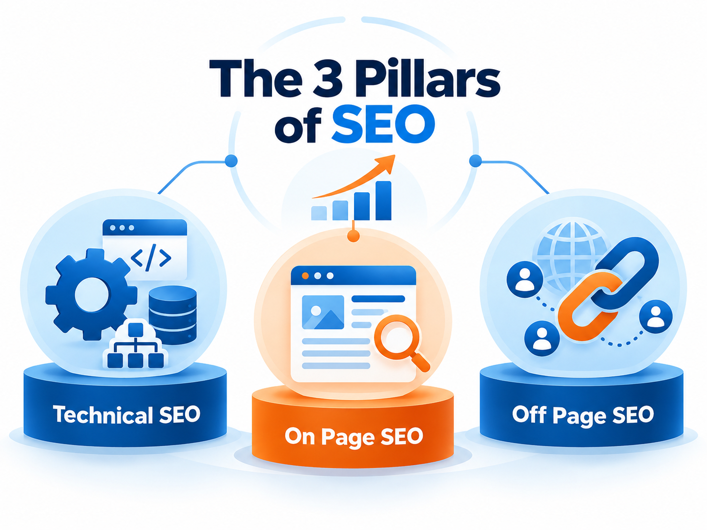 What Is SEO? A Complete Guide to Search Engine Optimisation in 2026 1 The three pillars of SEO Mediaone infographic