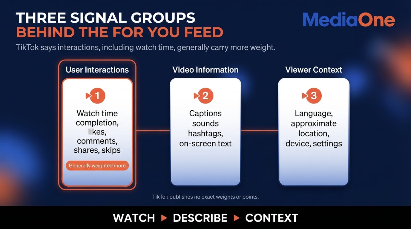 TikTok Algorithm in 2026: What Drives Reach and Limits Visibility 2 Three signal groups the TikTok algorithm uses: user interactions, video information and viewer context