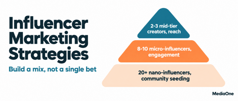 Tiered mix of mid-tier, micro and nano creators used in influencer marketing strategies