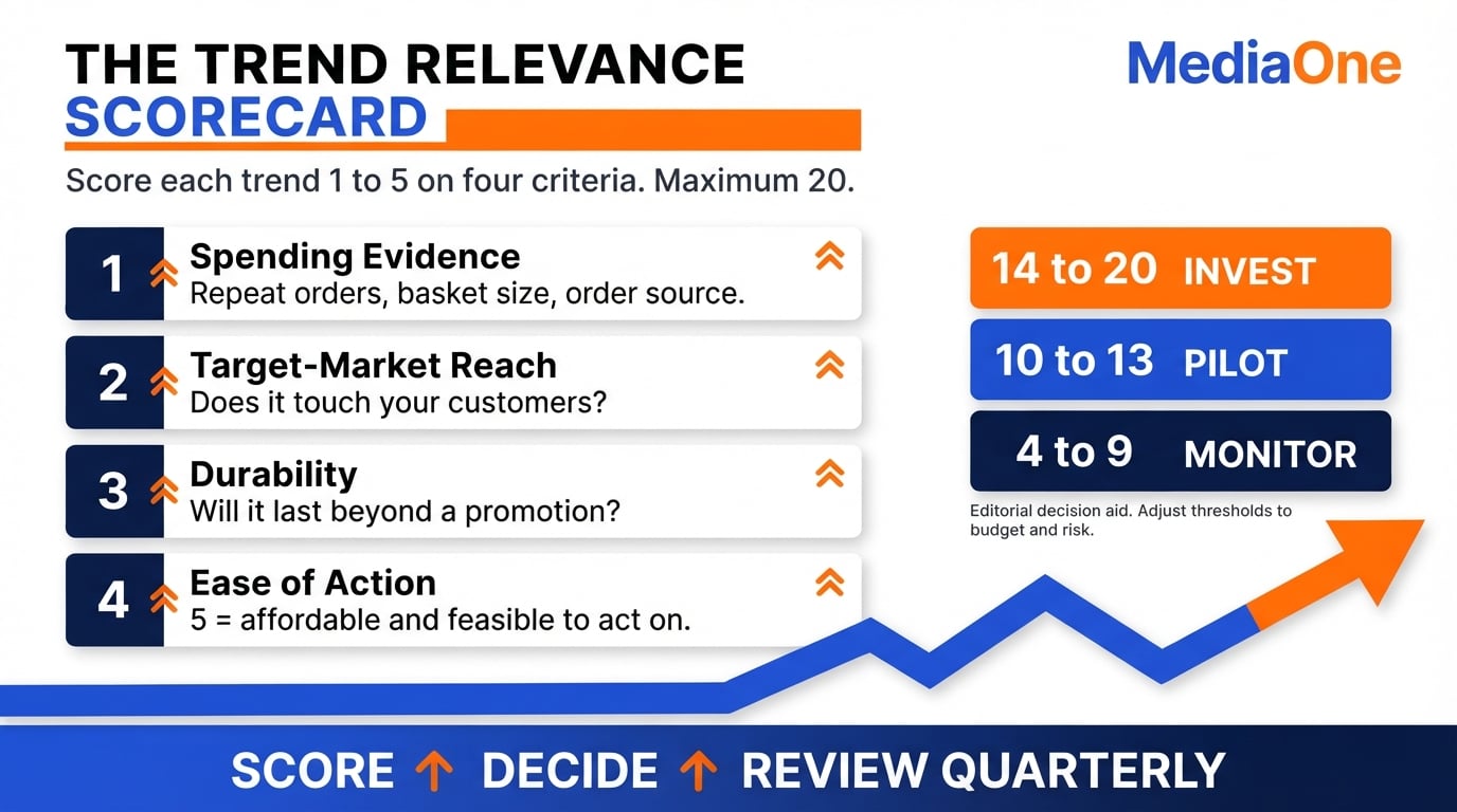 Consumer Trends in Singapore 2026: What They Are and How Businesses Can Respond 3 Trend Relevance Scorecard rating consumer trends on evidence, reach, durability and ease of action