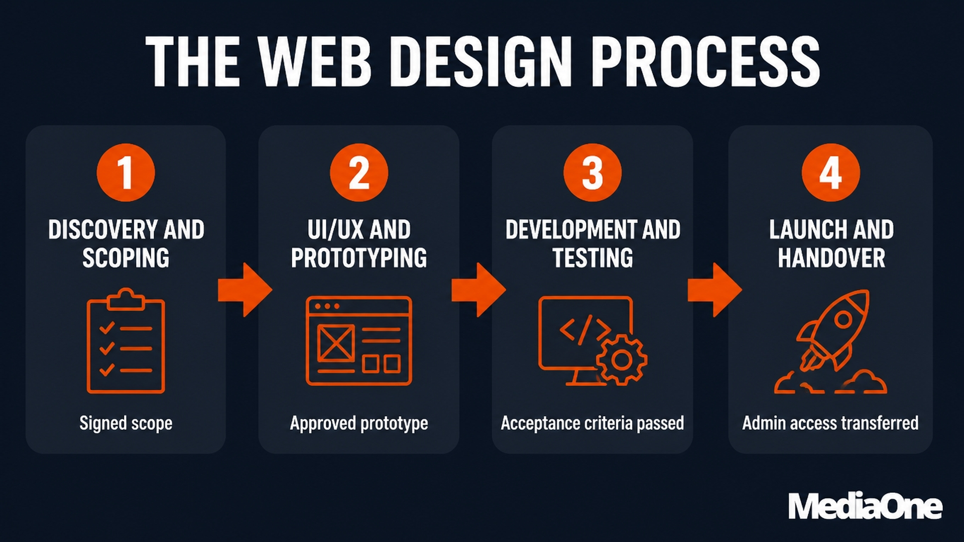 Web Design Agencies in Singapore (2026): How to Choose the Right One, What It Should Cost and What to Ask Before You Sign 2 The Web Design Process of Web Design Agencies