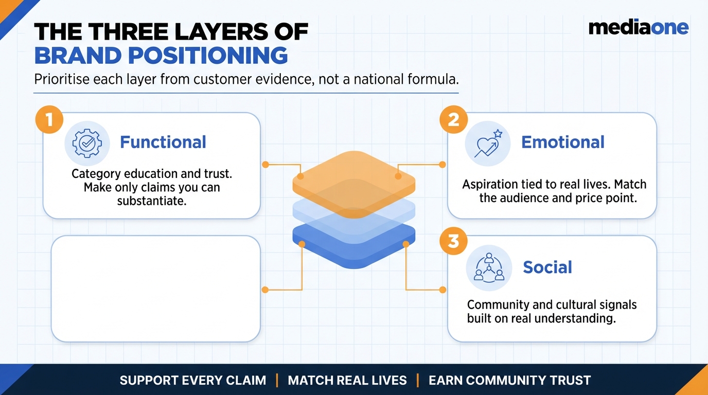 Brand Marketing Singapore: Why Your Global Playbook Needs Local Adaptation 1 Three layers of brand marketing in Singapore: functional, emotional and social positioning